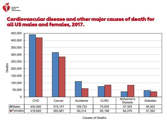 Heart Disease Statistic Chart